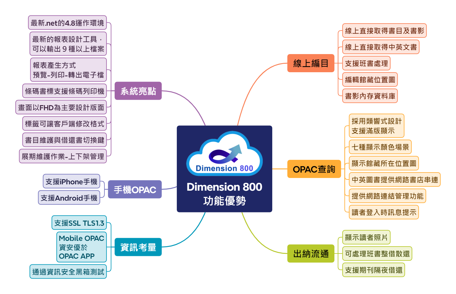 最進步的圖書館自動化系統 - Dimension 800